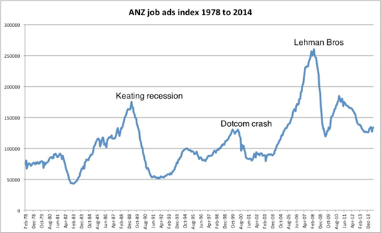 Graph for Abbott is right to follow Gillard's jobs plan